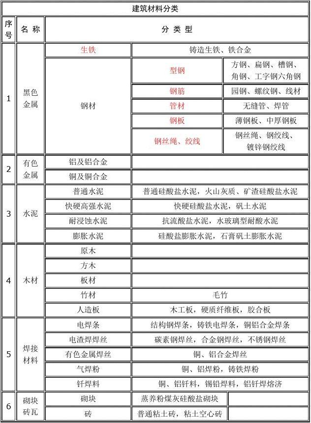 建筑材料標準與驗收 土建與裝修材料進場質量控制指南