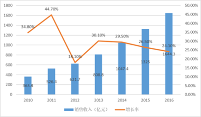 2018-2024年中國集成電路設(shè)計(jì)行業(yè)市場全景評(píng)估及發(fā)展趨勢研究預(yù)測報(bào)告